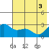 Bugle Point tide chart for Thursday, June 3, 2021