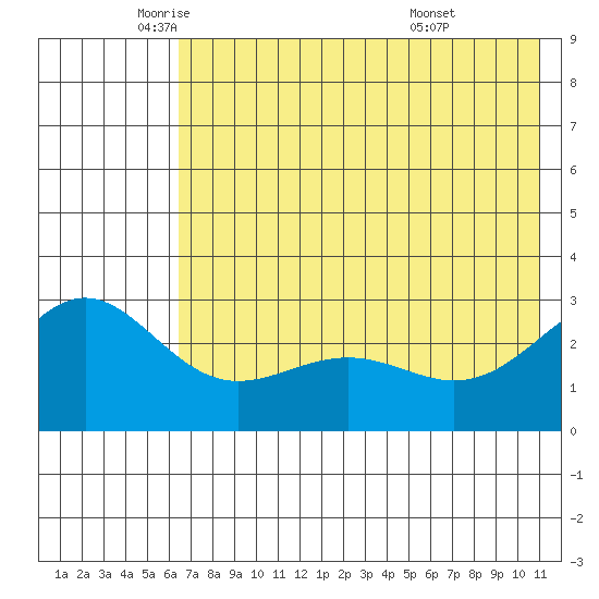 Bugle Point tide chart for Friday, June 4, 2021