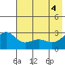 Bugle Point tide chart for Friday, June 4, 2021