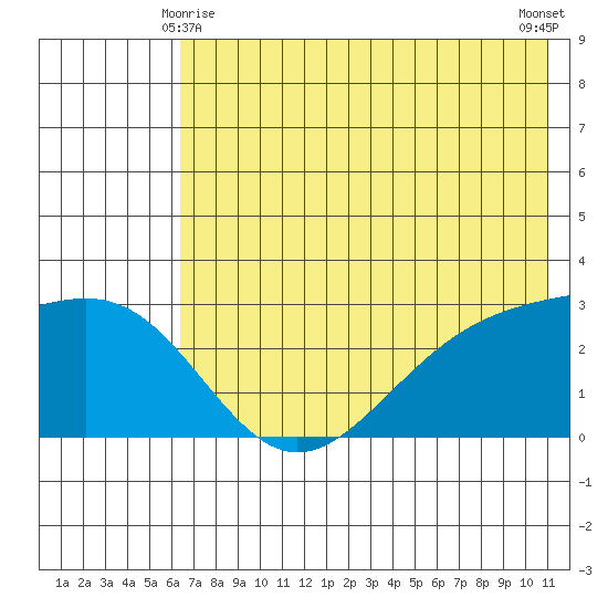 Bugle Point tide chart for Tuesday, June 8, 2021