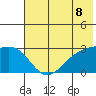 Bugle Point tide chart for Tuesday, June 8, 2021