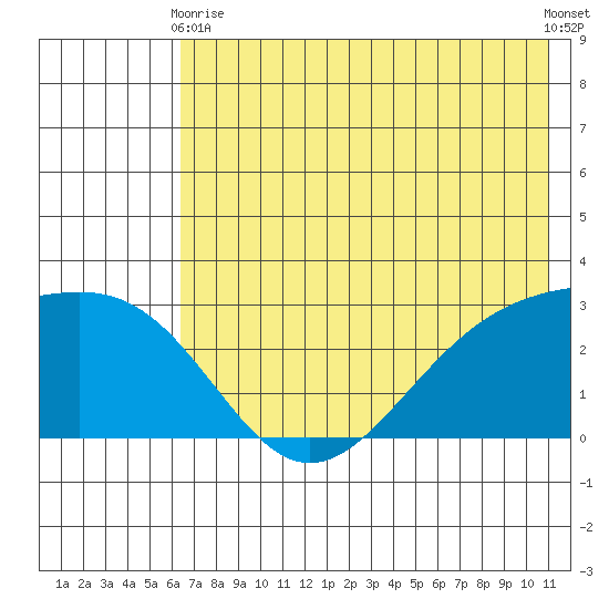 Bugle Point tide chart for Wednesday, June 9, 2021