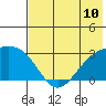 Bugle Point tide chart for Saturday, July 10, 2021