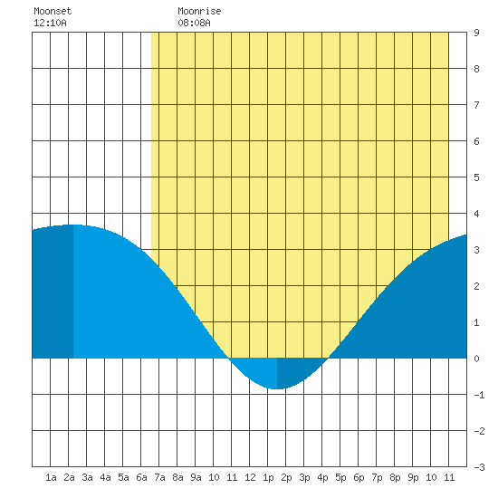 Bugle Point tide chart for Sunday, July 11, 2021
