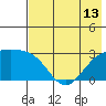 Bugle Point tide chart for Tuesday, July 13, 2021