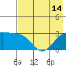 Bugle Point tide chart for Wednesday, July 14, 2021