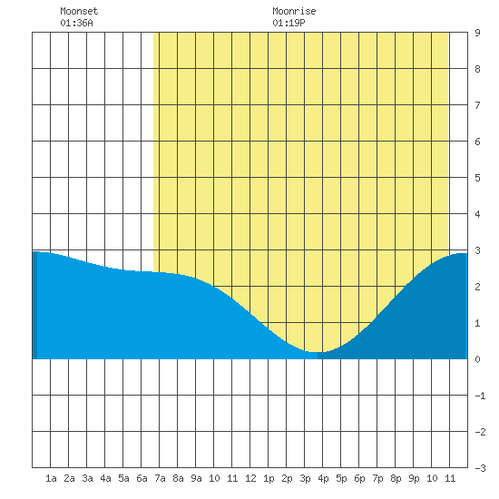 Bugle Point tide chart for Thursday, July 15, 2021