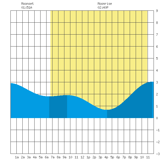 Bugle Point tide chart for Friday, July 16, 2021