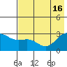 Bugle Point tide chart for Friday, July 16, 2021