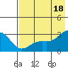 Bugle Point tide chart for Sunday, July 18, 2021