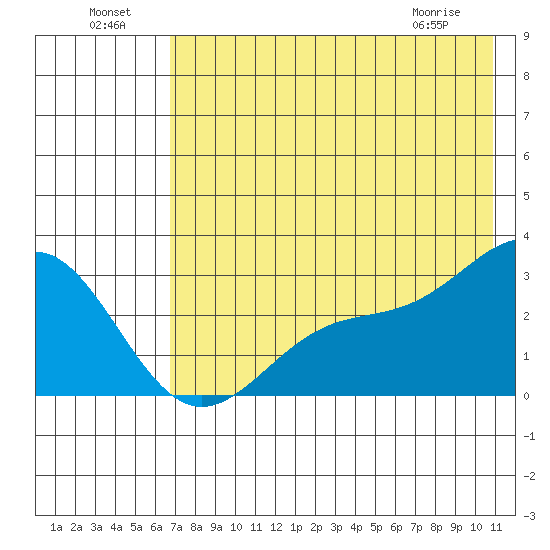 Bugle Point tide chart for Monday, July 19, 2021