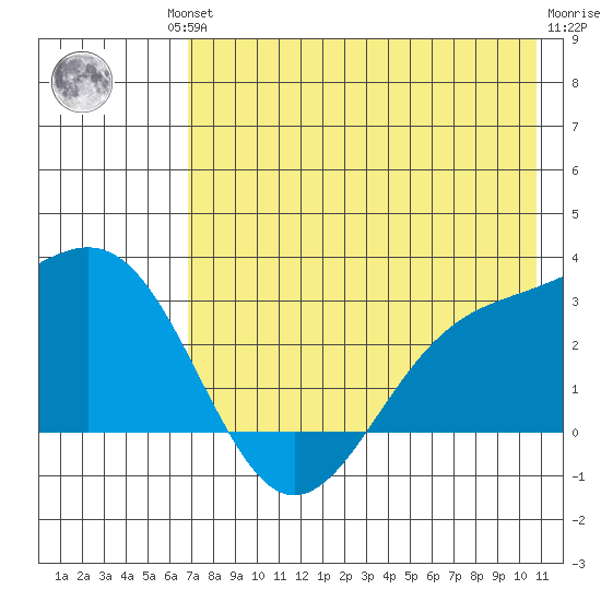 Bugle Point tide chart for Friday, July 23, 2021