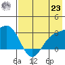 Bugle Point tide chart for Friday, July 23, 2021