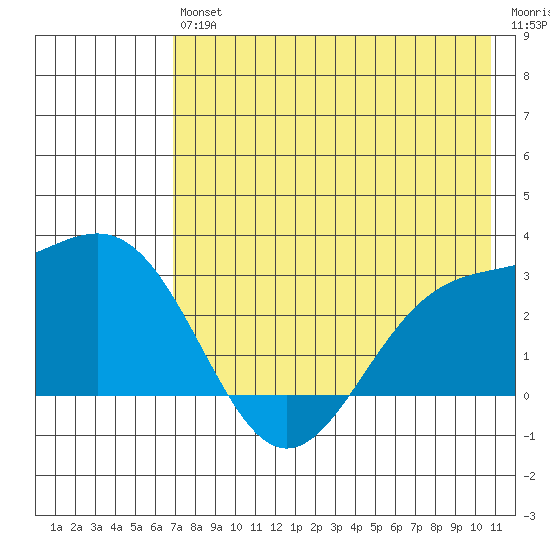 Bugle Point tide chart for Saturday, July 24, 2021