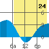 Bugle Point tide chart for Saturday, July 24, 2021