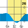 Bugle Point tide chart for Monday, July 26, 2021