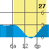 Bugle Point tide chart for Tuesday, July 27, 2021