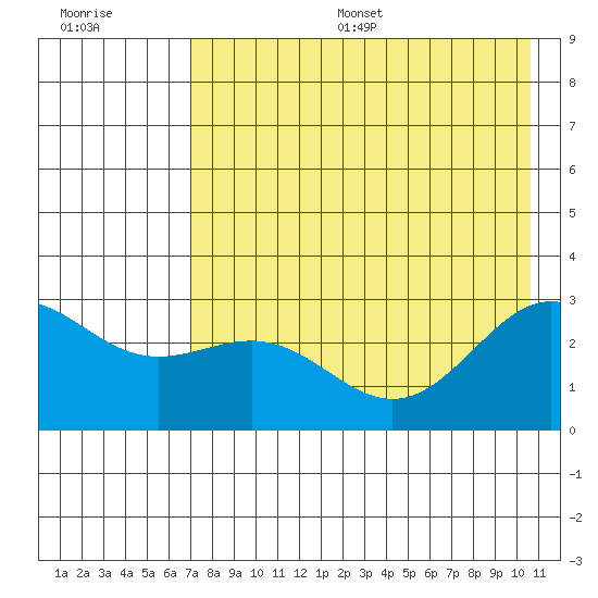 Bugle Point tide chart for Thursday, July 29, 2021