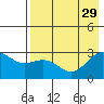 Bugle Point tide chart for Thursday, July 29, 2021
