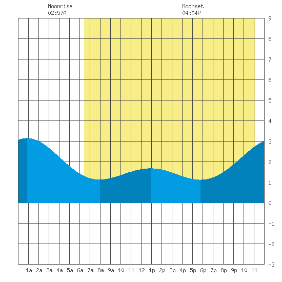 Bugle Point tide chart for Friday, July 2, 2021