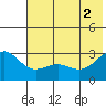 Bugle Point tide chart for Friday, July 2, 2021