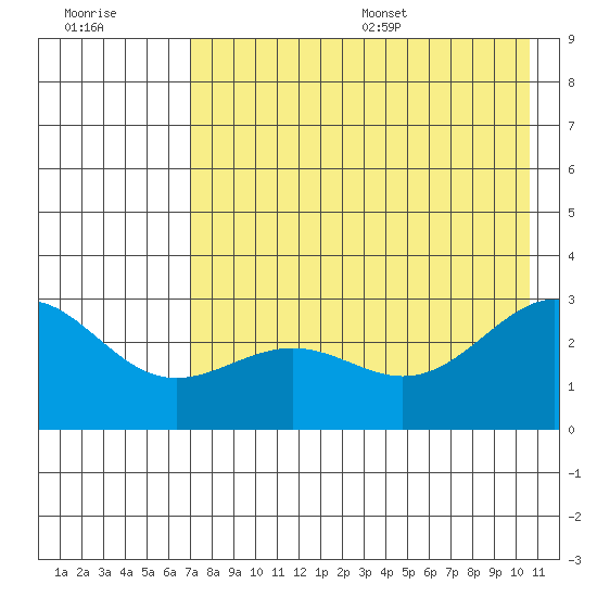Bugle Point tide chart for Friday, July 30, 2021