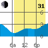 Bugle Point tide chart for Saturday, July 31, 2021