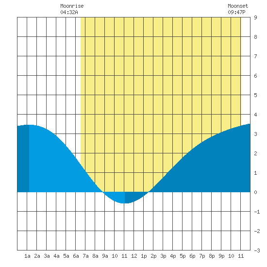 Bugle Point tide chart for Wednesday, July 7, 2021