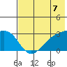 Bugle Point tide chart for Wednesday, July 7, 2021