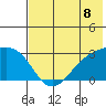 Bugle Point tide chart for Thursday, July 8, 2021