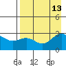 Bugle Point tide chart for Friday, August 13, 2021