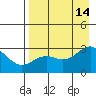 Bugle Point tide chart for Saturday, August 14, 2021