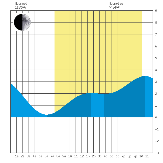 Bugle Point tide chart for Sunday, August 15, 2021