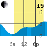 Bugle Point tide chart for Sunday, August 15, 2021