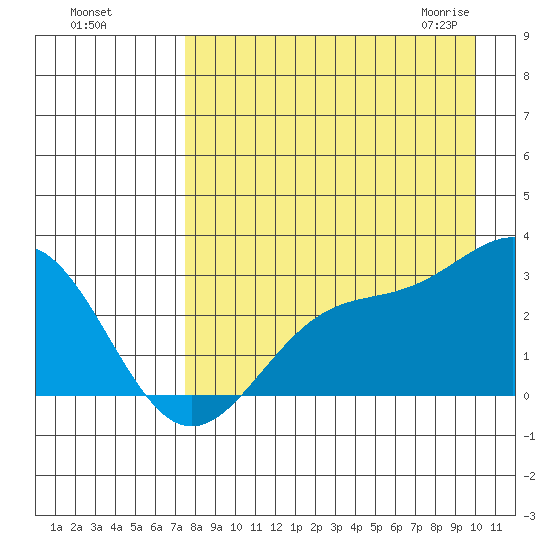 Bugle Point tide chart for Tuesday, August 17, 2021
