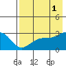 Bugle Point tide chart for Sunday, August 1, 2021
