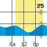 Bugle Point tide chart for Wednesday, August 25, 2021
