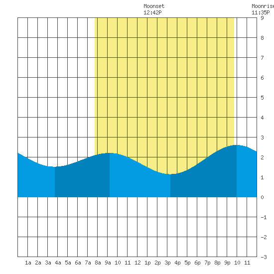 Bugle Point tide chart for Thursday, August 26, 2021