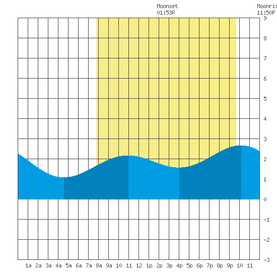 Bugle Point tide chart for Friday, August 27, 2021