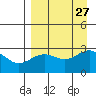Bugle Point tide chart for Friday, August 27, 2021