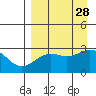 Bugle Point tide chart for Saturday, August 28, 2021