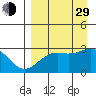 Bugle Point tide chart for Sunday, August 29, 2021
