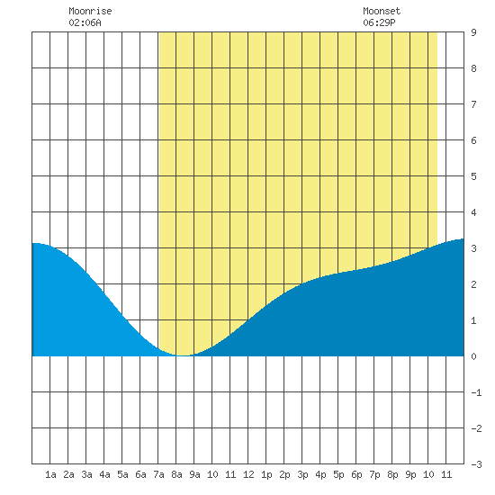 Bugle Point tide chart for Monday, August 2, 2021