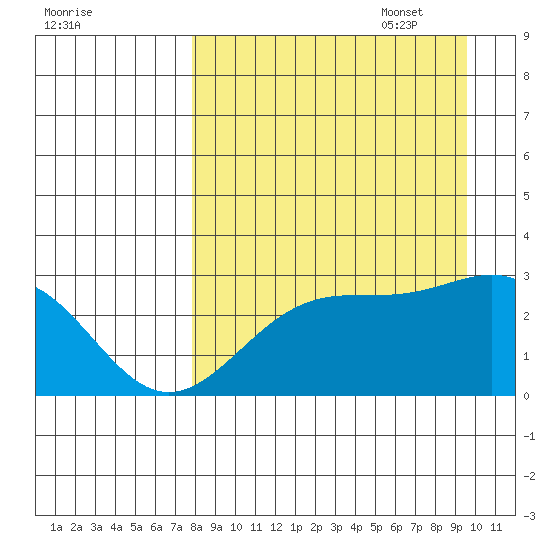 Bugle Point tide chart for Monday, August 30, 2021