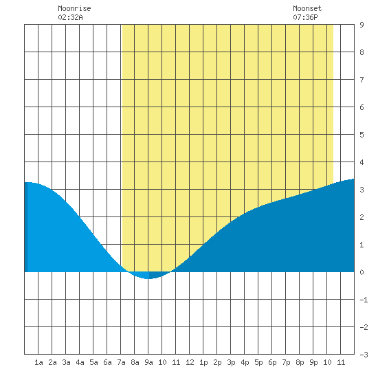 Bugle Point tide chart for Tuesday, August 3, 2021