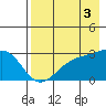 Bugle Point tide chart for Tuesday, August 3, 2021