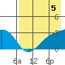 Bugle Point tide chart for Thursday, August 5, 2021