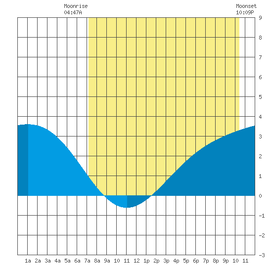 Bugle Point tide chart for Friday, August 6, 2021