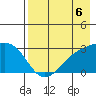 Bugle Point tide chart for Friday, August 6, 2021