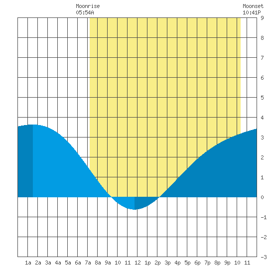 Bugle Point tide chart for Saturday, August 7, 2021